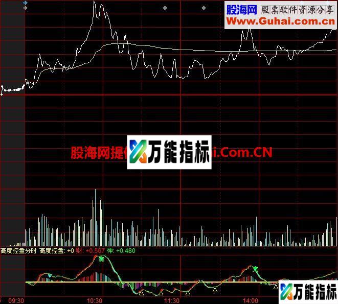高度控盘分时公式 EA-万能指标公式