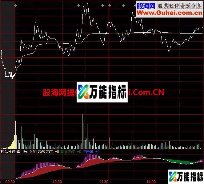 量势极品分时指标