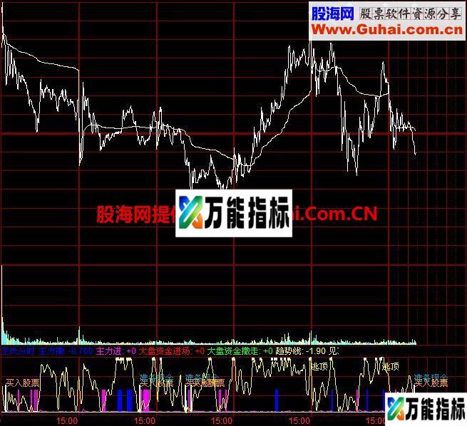王氏分时指标 EA-万能指标公式