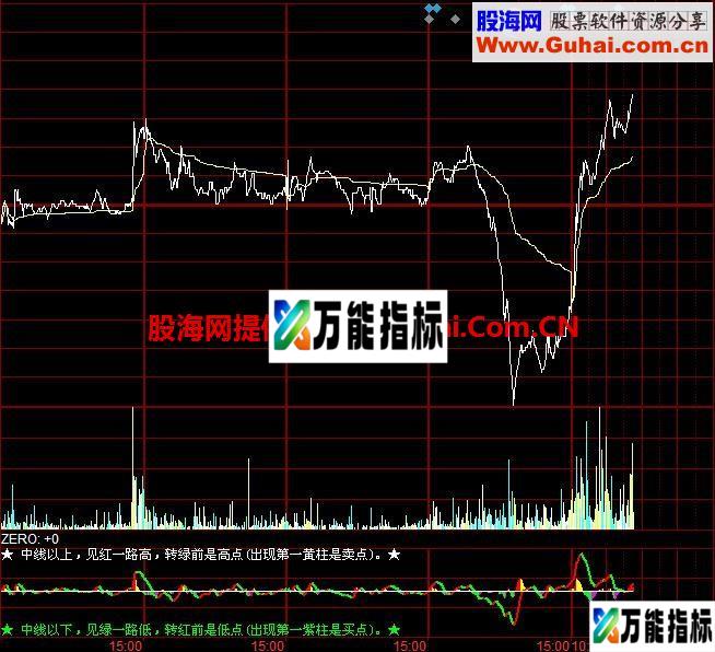 买卖建议分时公式 EA-万能指标公式