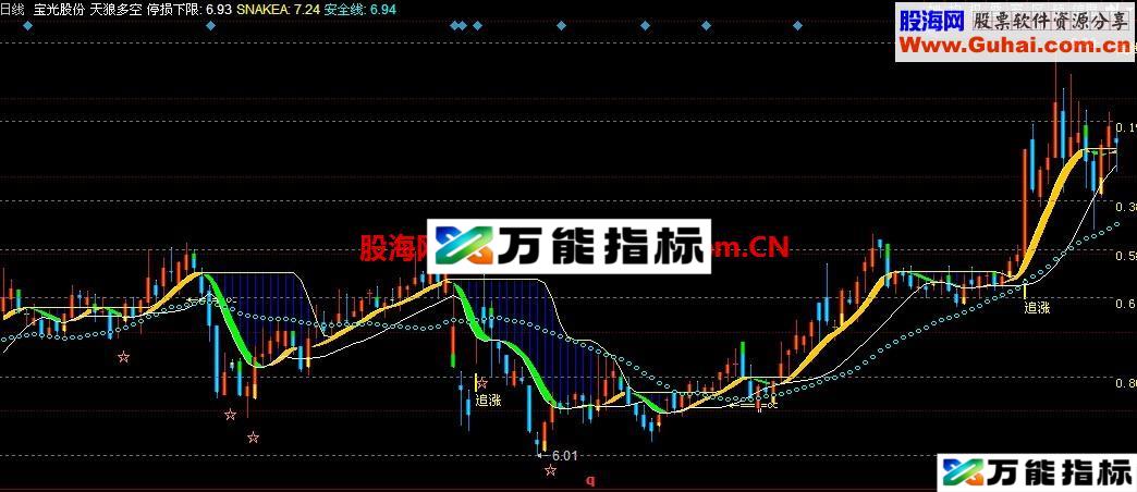 同花顺自动黄金分割主图公式 EA-万能指标公式