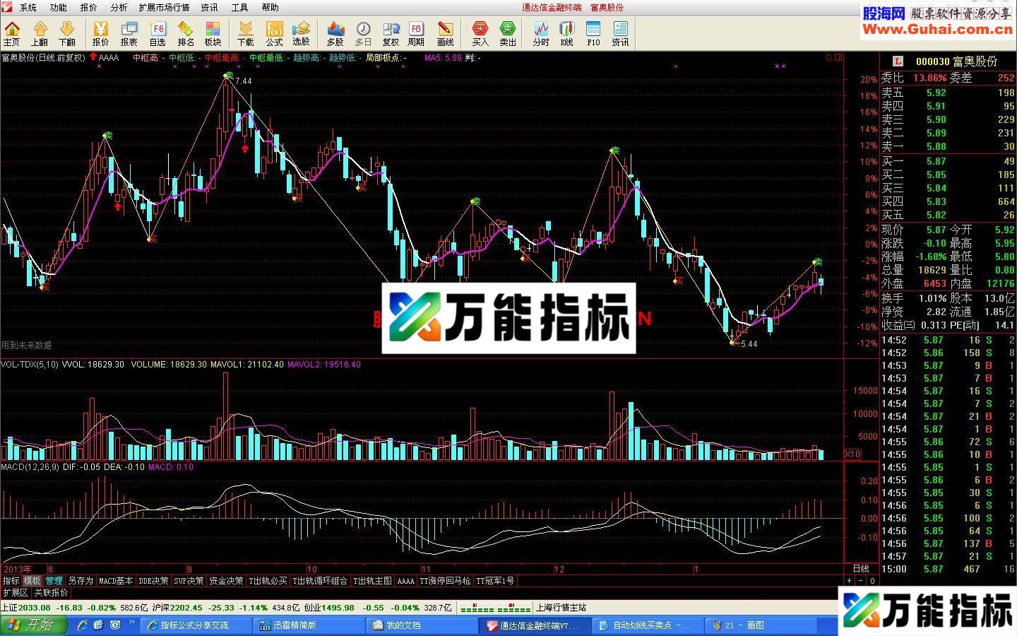 自动顶底划线主图 有了它何愁不赚 有了它你将是常胜将军