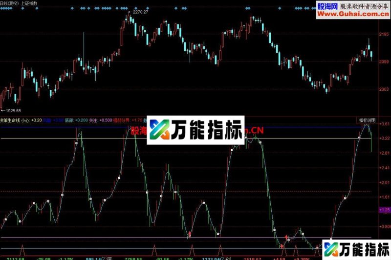 同花顺决策生命线大盘指标 EA-万能指标公式