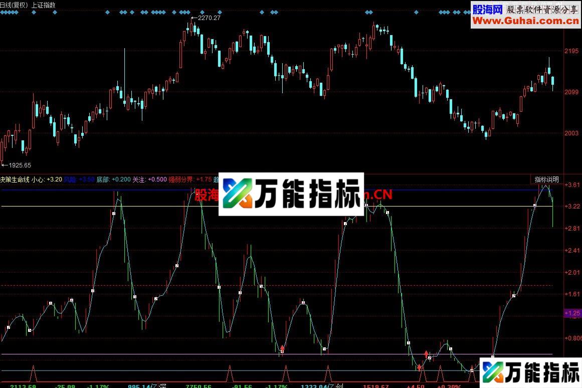同花顺决策生命线大盘指标 EA-万能指标公式