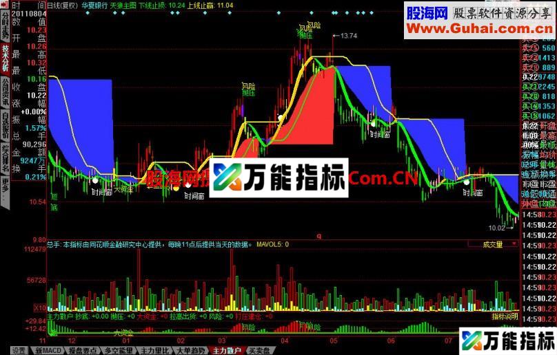 同花顺天狼主图公式 EA-万能指标公式