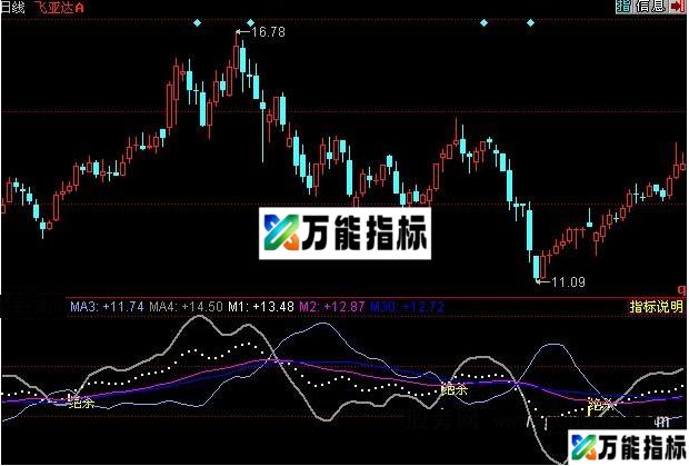 同花顺绝杀指标公式
