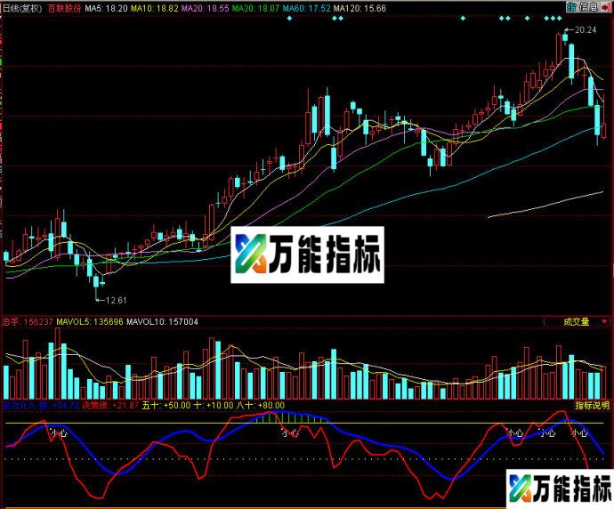 同花顺指标主力介入副图源码 EA-万能指标公式