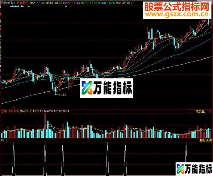 同花顺独特指标副图源码