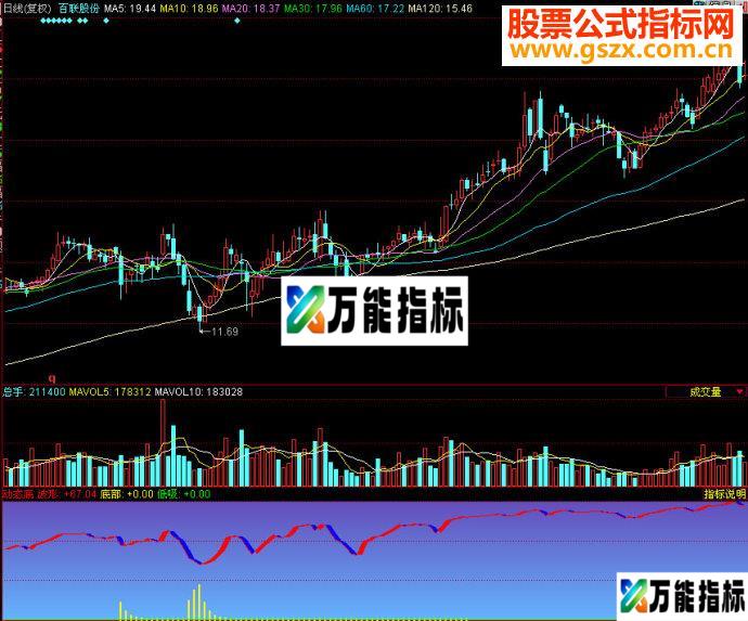 同花顺动态底副图源码 EA-万能指标公式