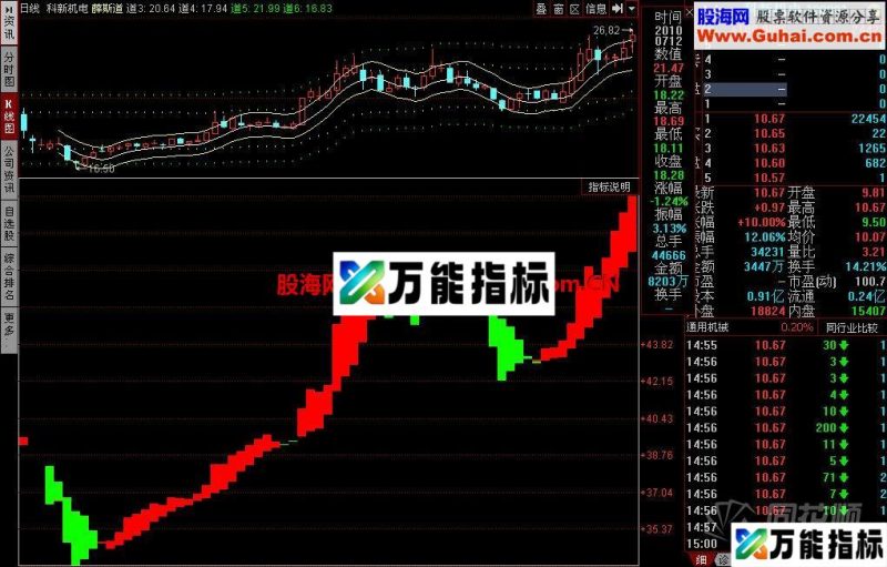 一个极其简单又极其好用的指标 EA-万能指标公式