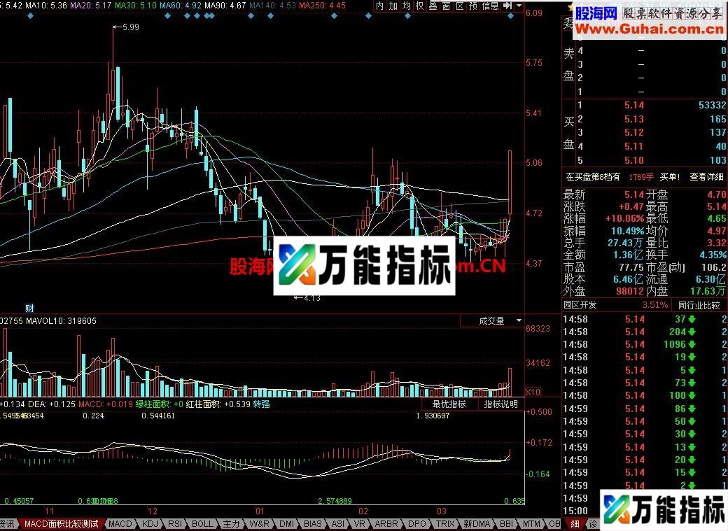 同花顺和通达信两软件的MACD底背离二次金叉公式