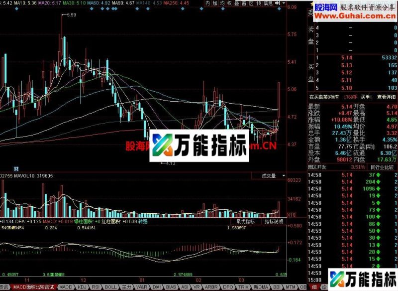 同花顺和通达信两软件的MACD底背离二次金叉公式 EA-万能指标公式