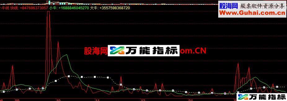 小牛线 最简单有效的指标公式