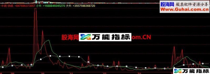 小牛线 最简单有效的指标公式 EA-万能指标公式