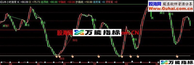 SKDJ半小时底背离金叉小时底部金叉的公式 EA-万能指标公式