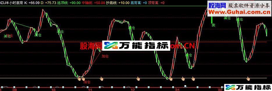 SKDJ半小时底背离金叉小时底部金叉的公式 EA-万能指标公式