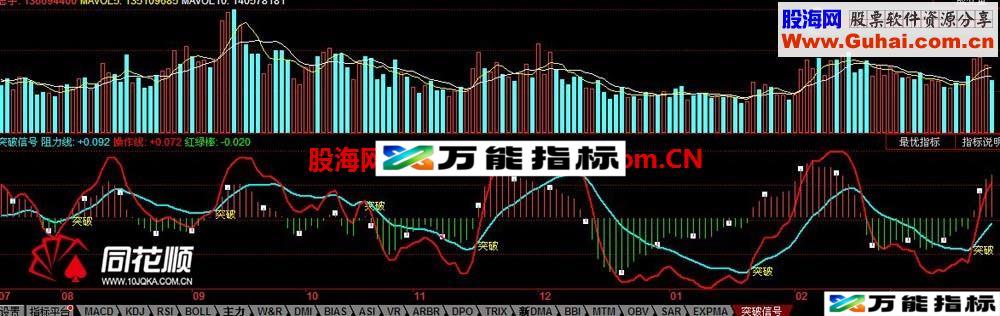 突破信号指标 阻力、压力、动能、突破信号一目了然