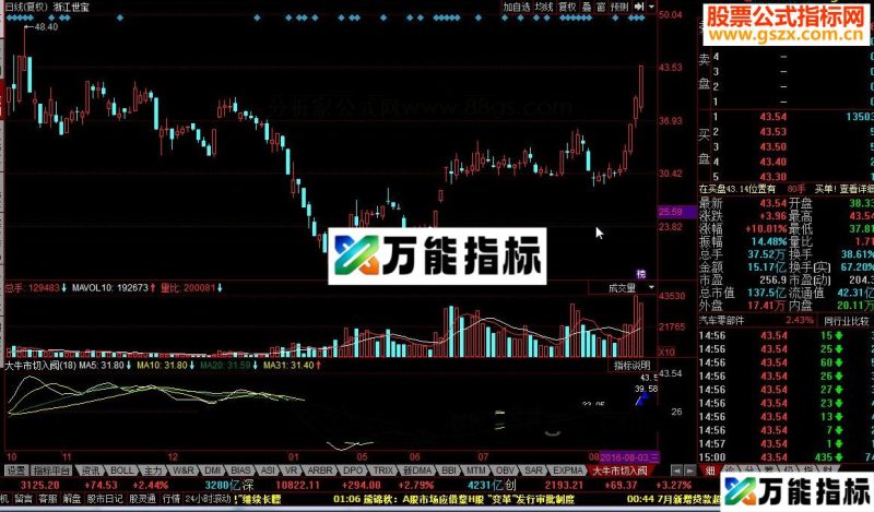 同花顺大牛市切入源码 EA-万能指标公式