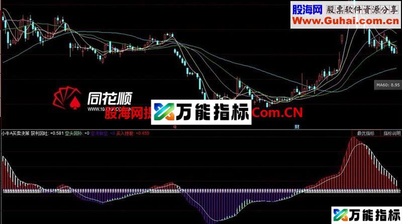 小牛A买卖决策成功率跑赢50.08%指标成功率 EA-万能指标公式