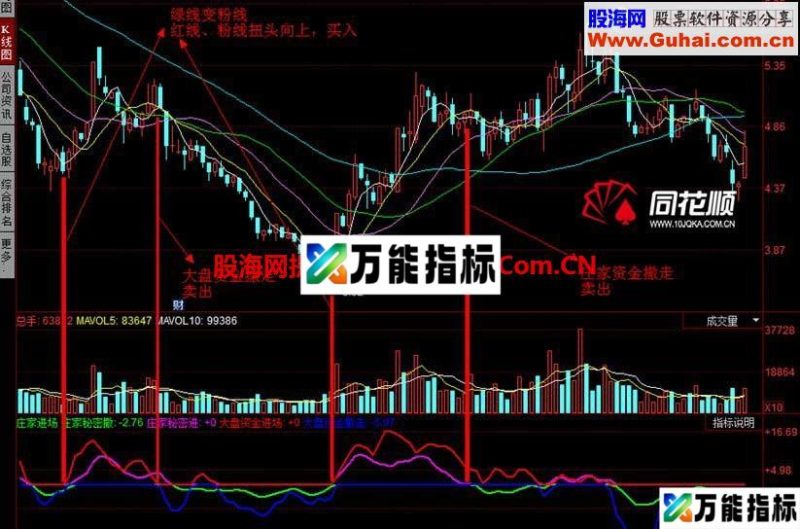 庄家进场:资金态度决定个股走势 EA-万能指标公式