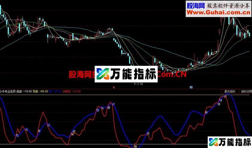 小牛简单操盘公式
