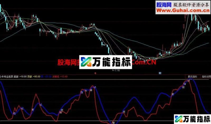 小牛简单操盘公式 EA-万能指标公式