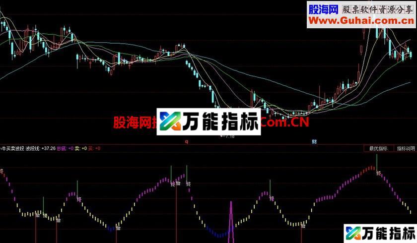 小牛买卖波段公式 EA-万能指标公式