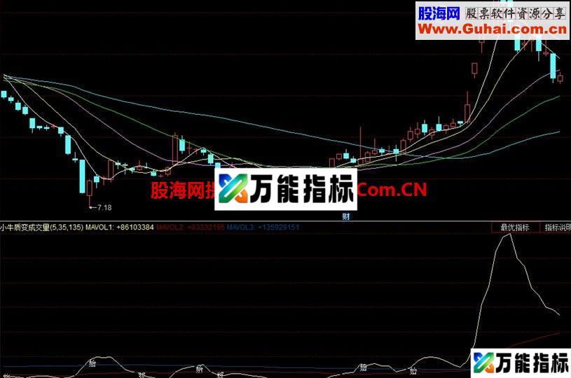 小牛质变成交量 简单又实用