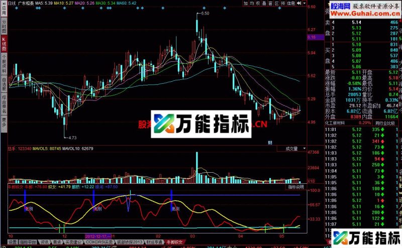 牛郎织女 一款很不错的指标 EA-万能指标公式