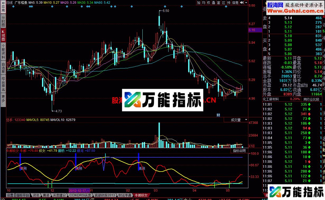 牛郎织女 一款很不错的指标 EA-万能指标公式