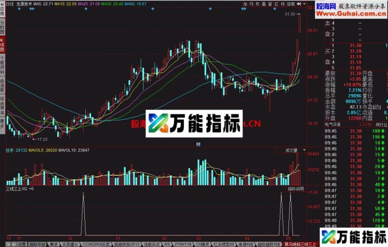 黑马绝招三线三上 一组神奇的指标 EA-万能指标公式