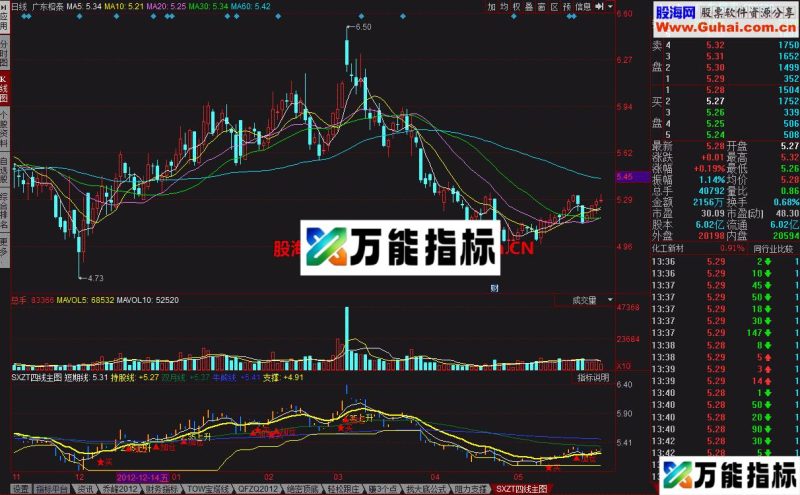 SXZT四线主图 一款不错的指标 EA-万能指标公式