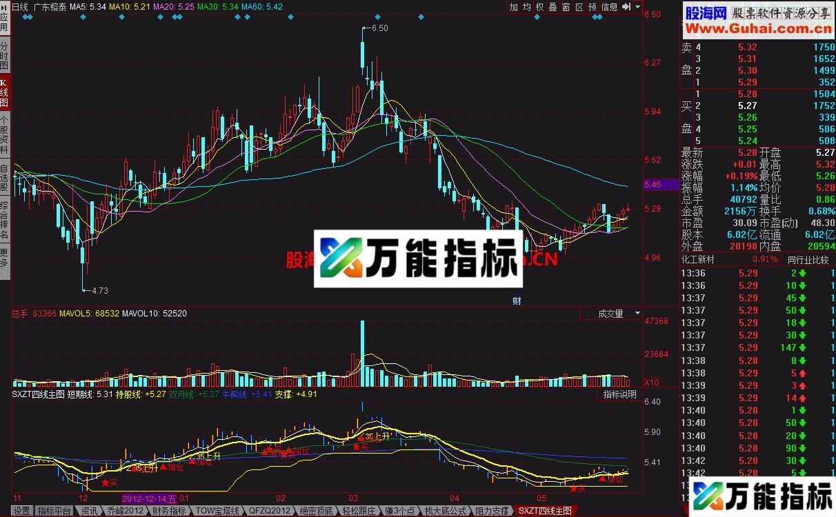 SXZT四线主图 一款不错的指标 EA-万能指标公式