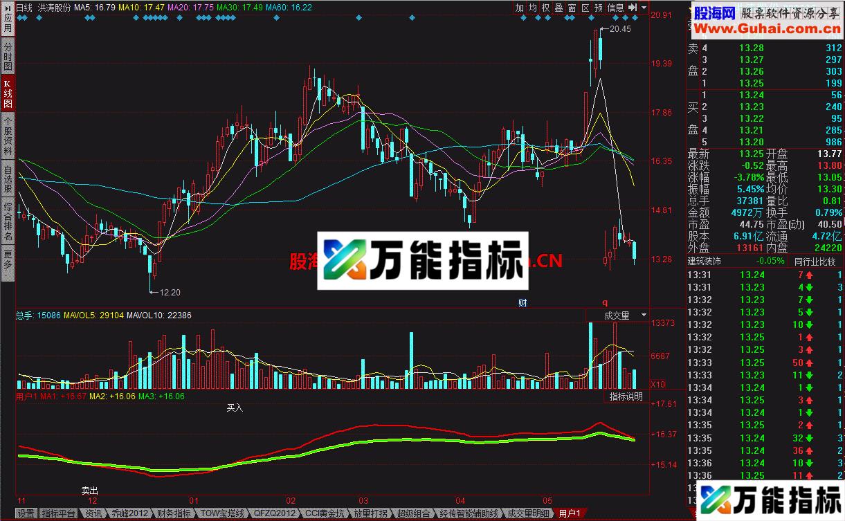 低位红线对绿线金叉幅图 源码 EA-万能指标公式