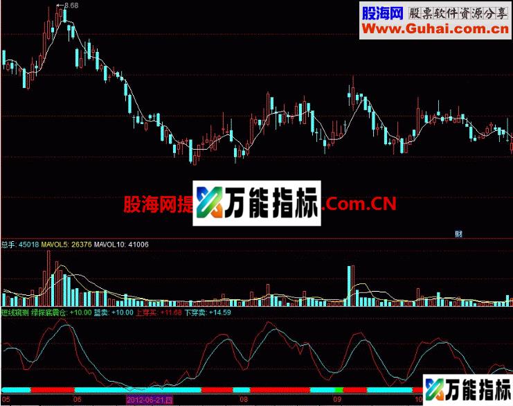 短线窥测指标 懒人的炒股方法