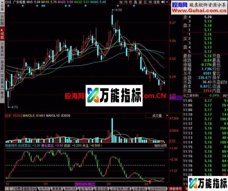 持股持币 自用的指标 EA-万能指标公式