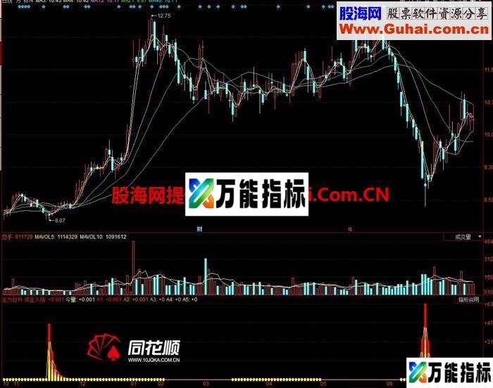 提前预知主力拉升股票指标 EA-万能指标公式