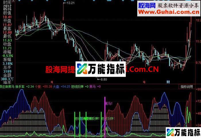 跟庄做黑马赚钱指标 源码 说明 EA-万能指标公式