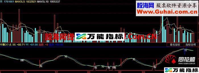 江湖人称 稳赚3个点指标 EA-万能指标公式