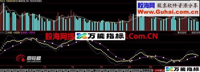 小牛线上买 买卖点的实用指标