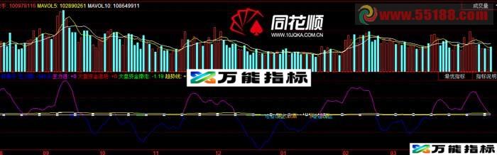 专抓黑马 此款指标含买卖点 EA-万能指标公式