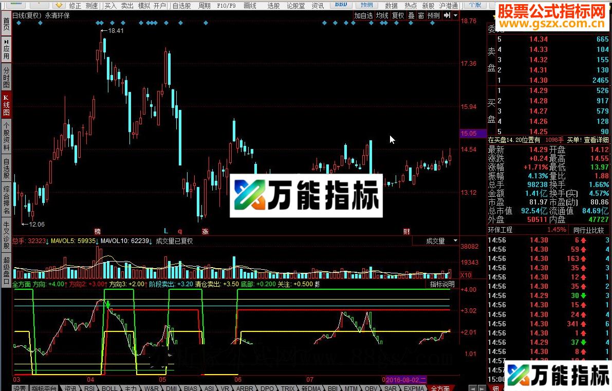 同花顺全能抄底逃顶源码副图 EA-万能指标公式