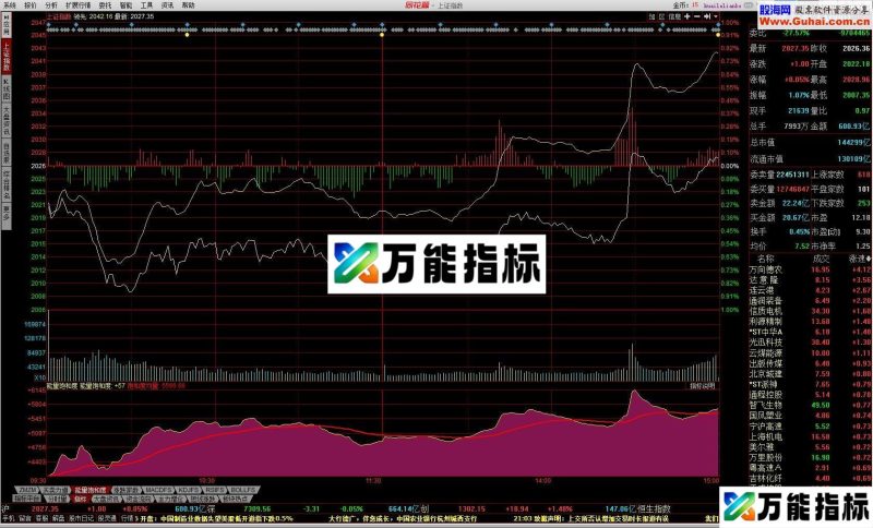 大盘能量饱和度指标 EA-万能指标公式