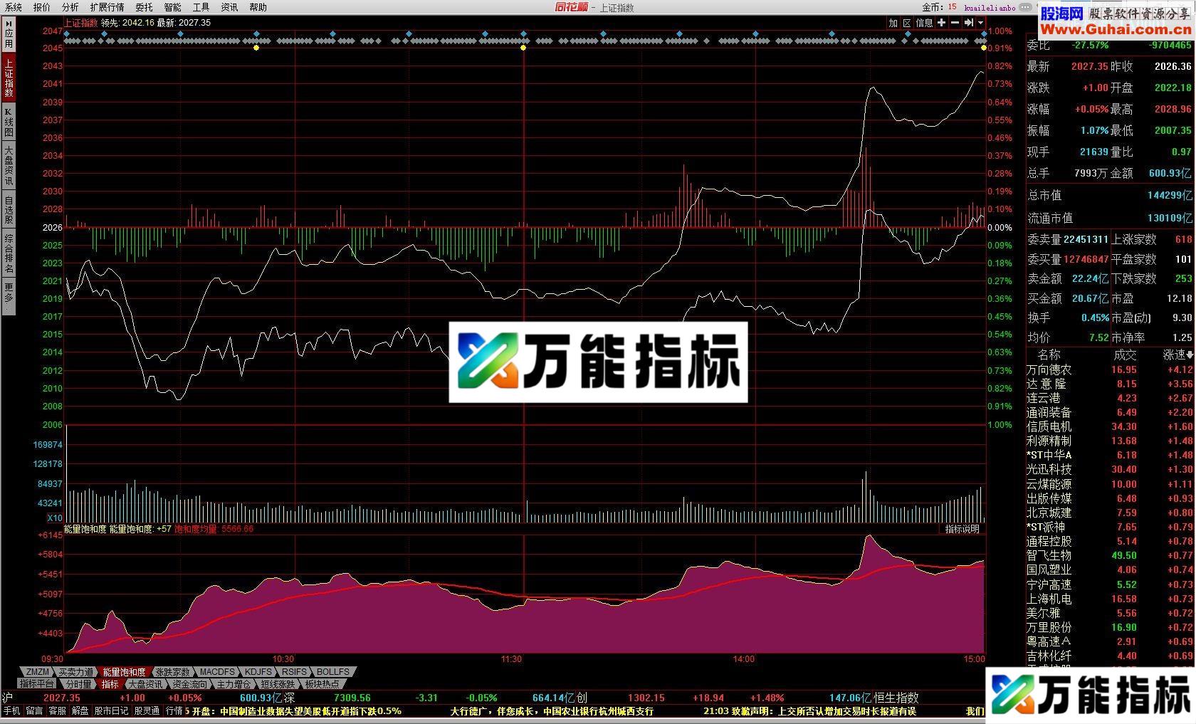 大盘能量饱和度指标 EA-万能指标公式