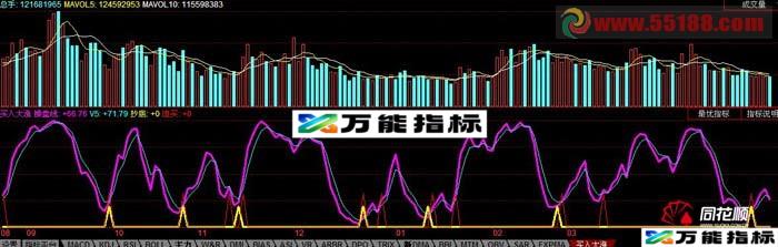 买入必涨 源码 EA-万能指标公式