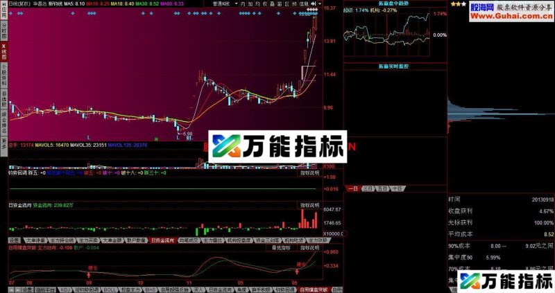 宝线短 横盘突破 EA-万能指标公式