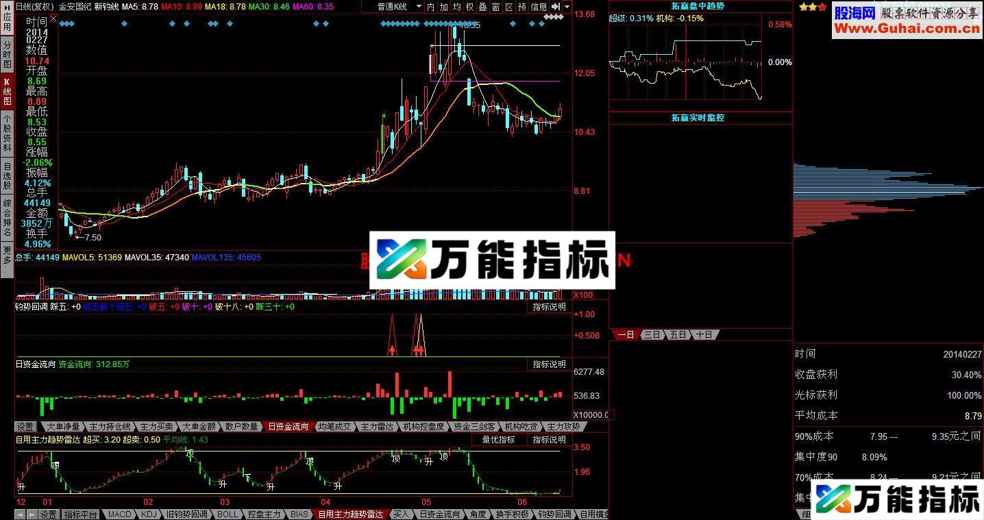 略战大 主力趋势雷达 EA-万能指标公式