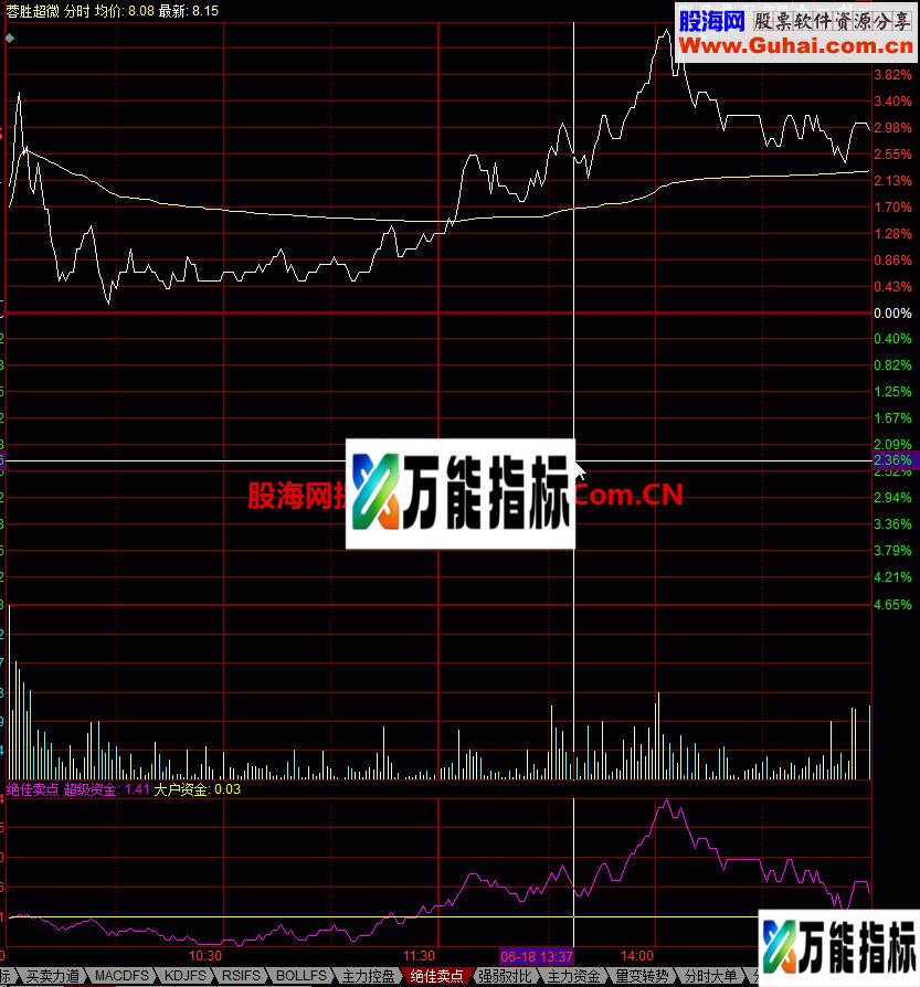 绝佳卖点分时指标 EA-万能指标公式