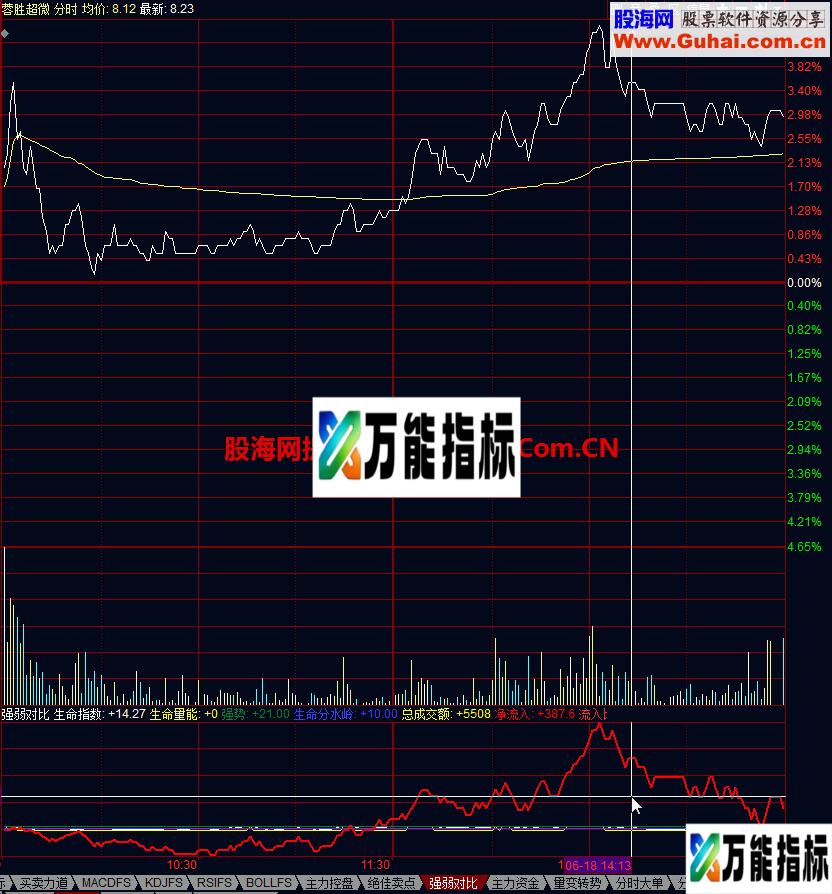 强弱对比分时指标 EA-万能指标公式