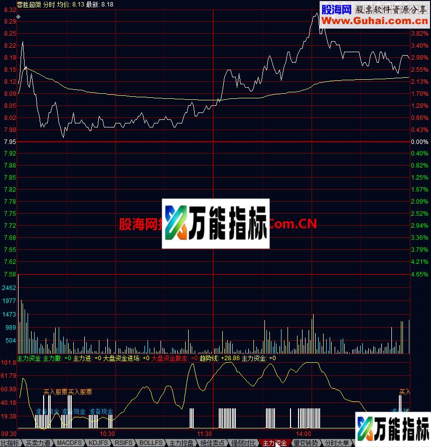 主力资金分时指标